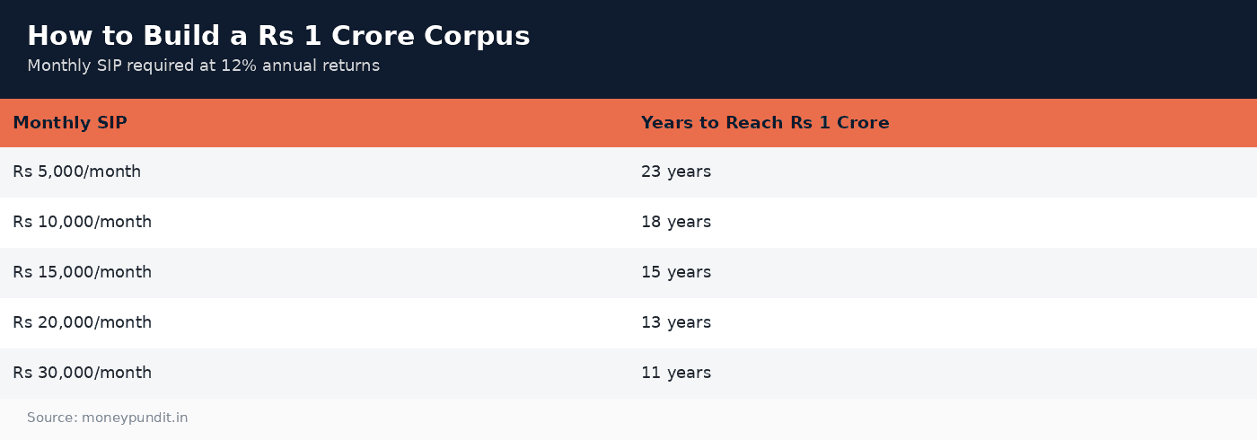 How to build 1 crore corpus: Monthly SIP required to build Rs 1 crore corpus at 12 percent returns