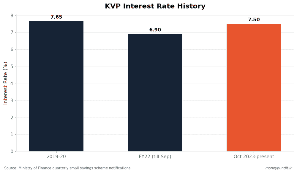 Bar chart showing Kisan Vikas Patra interest rate history: 7.65% in 2019-20, dropping to 6.9% in FY22, and recovering to the current 7.5%