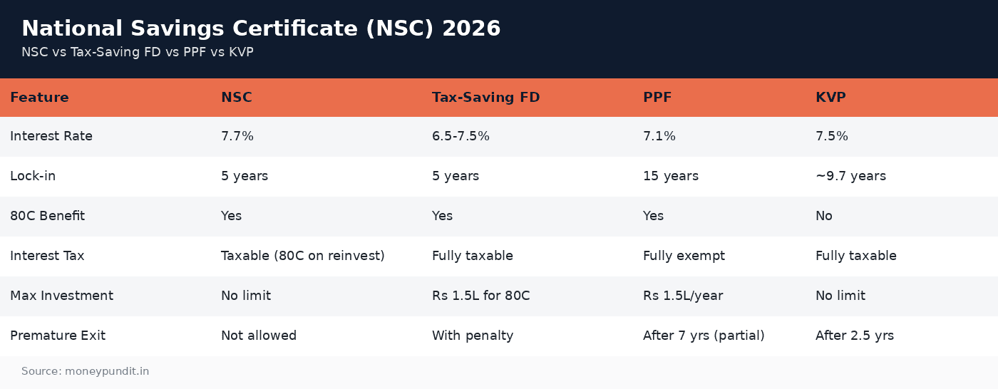 NSC vs Tax-Saving FD vs PPF vs KVP comparison 2026
