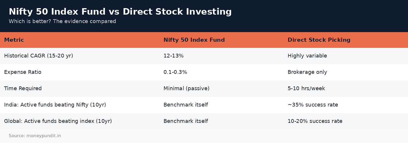 Nifty 50 index fund: Nifty 50 index fund vs direct stock investing comparison