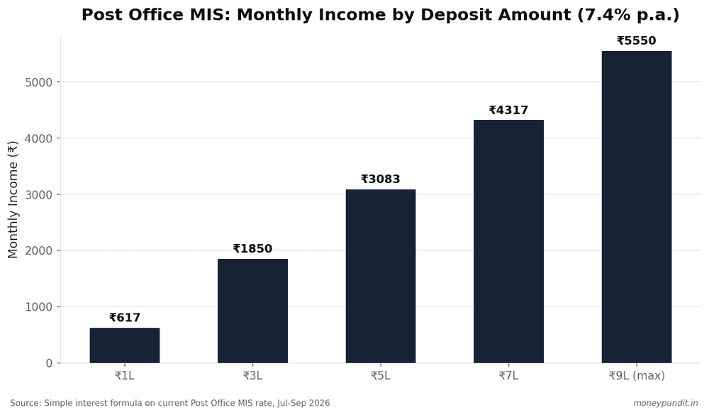 Bar chart showing Post Office MIS monthly income for deposits from Rs 1 lakh to Rs 9 lakh at the current 7.4% interest rate