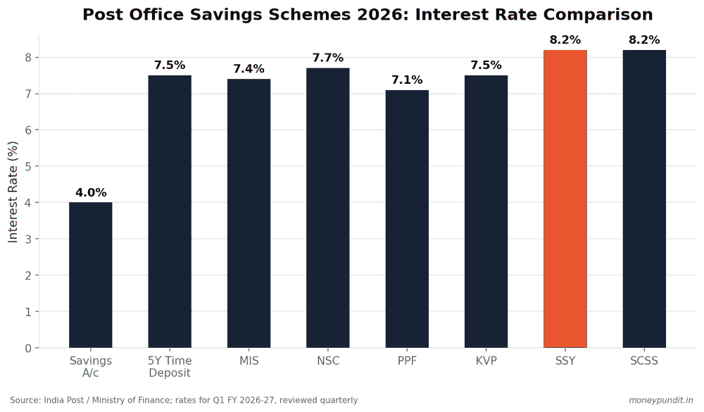 Bar chart comparing post office savings scheme interest rates 2026: Savings Account 4%, 5-Year Time Deposit 7.5%, MIS 7.4%, NSC 7.7%, PPF 7.1%, KVP 7.5%, SSY 8.2%, SCSS 8.2%