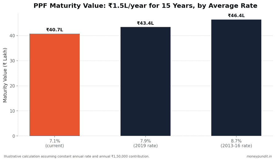 Bar chart comparing PPF maturity value over 15 years at 7.1%, 7.9%, and 8.7% average rates