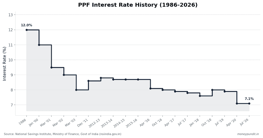 Line chart showing PPF interest rate history from 1986 to 2026, from 12% down to current 7.1%
