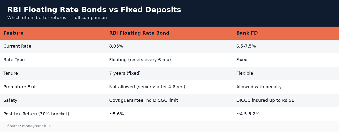 RBI floating rate bonds vs bank fixed deposits comparison
