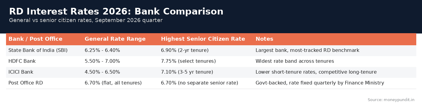 RD interest rates 2026 comparison across SBI, HDFC Bank, ICICI Bank and Post Office