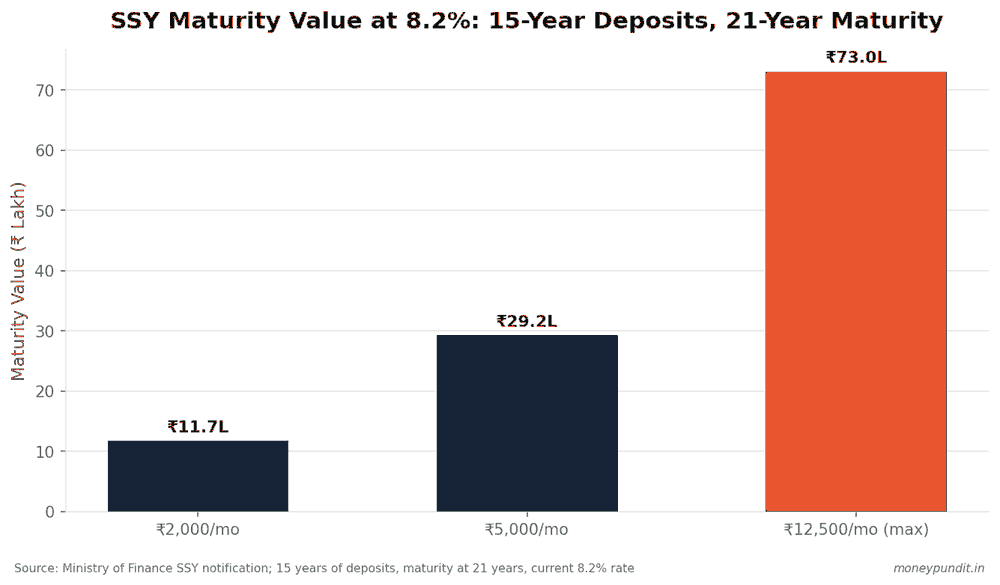 SSY maturity value chart showing Rs 11.7 lakh, Rs 29.2 lakh, and Rs 73 lakh at Rs 2000, Rs 5000, and Rs 12500 monthly deposits respectively at 8.2% interest