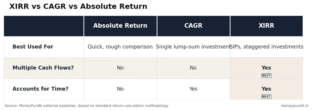 Comparison table of Absolute Return, CAGR, and XIRR showing best use case, whether each accounts for multiple cash flows, and whether each accounts for time
