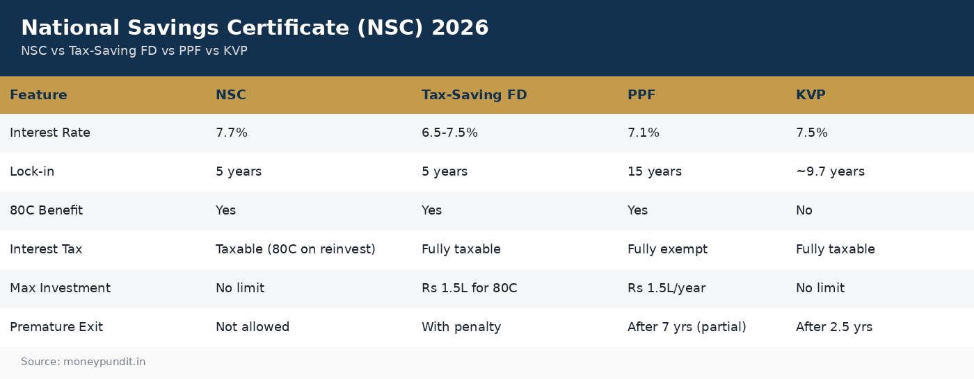 NSC vs Tax-Saving FD vs PPF vs KVP comparison 2026