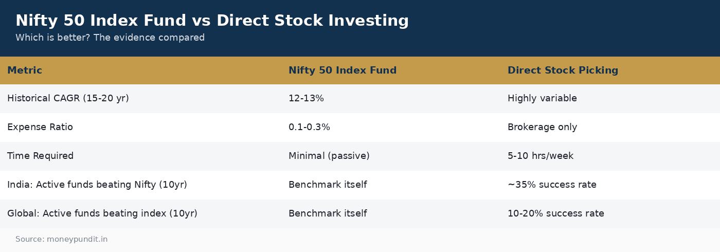 Nifty 50 index fund vs direct stock investing comparison