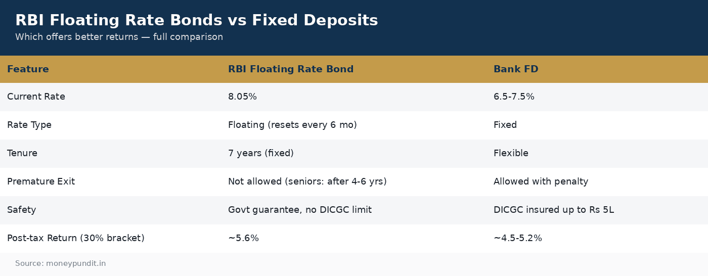 RBI floating rate bonds vs bank fixed deposits comparison