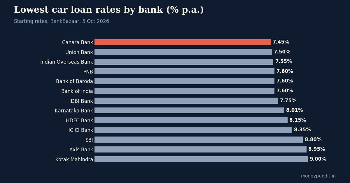 Car loan India interest rates chart: lowest rates by bank, 2026