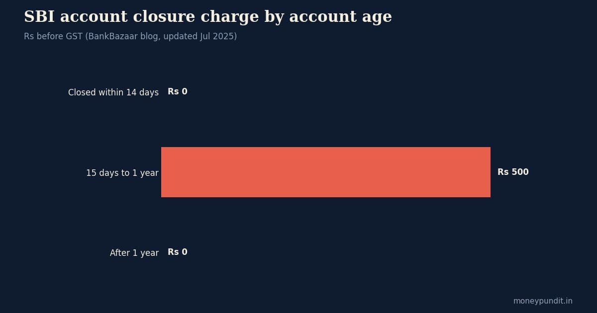 Chart: SBI account closure charge by account age, how to close a bank account in India