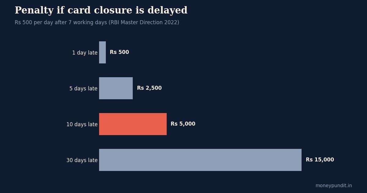 Chart: penalty if credit card closure is delayed, how to close a credit card in India