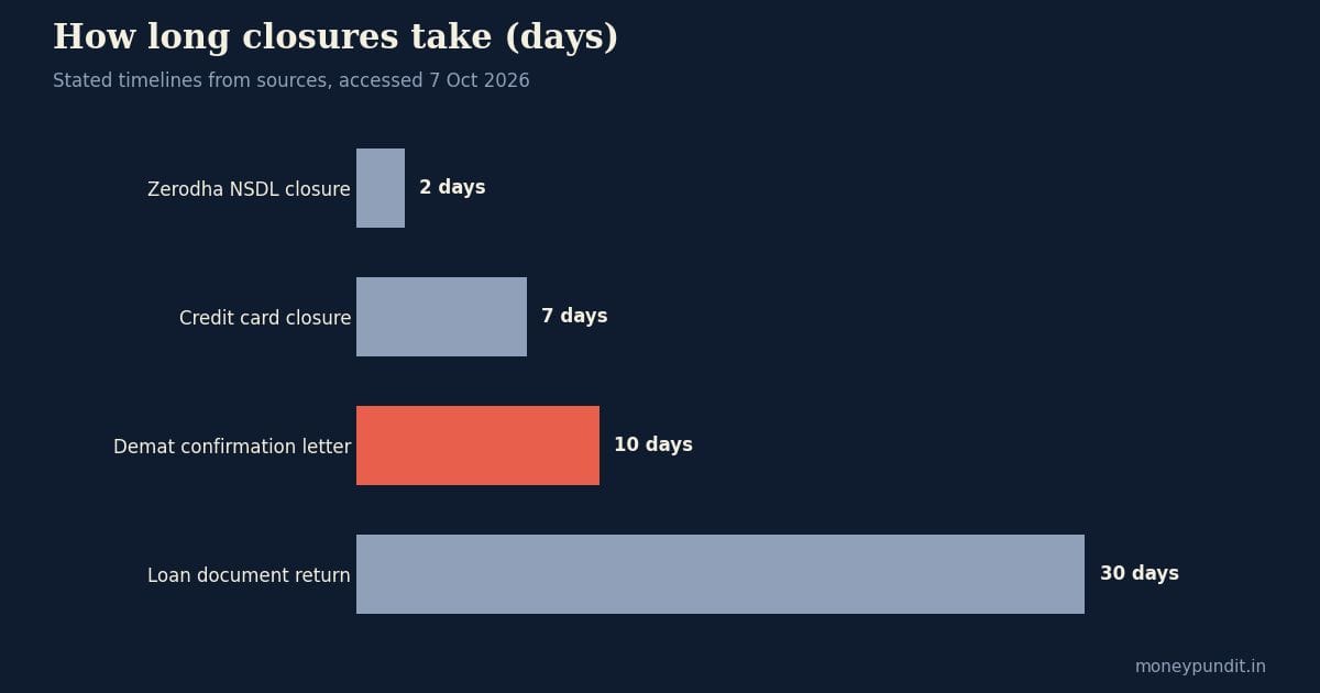 Chart: how many days closures take, how to close a demat account in India