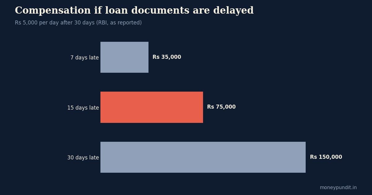 Chart: compensation if loan documents are delayed, how to close a loan account in India