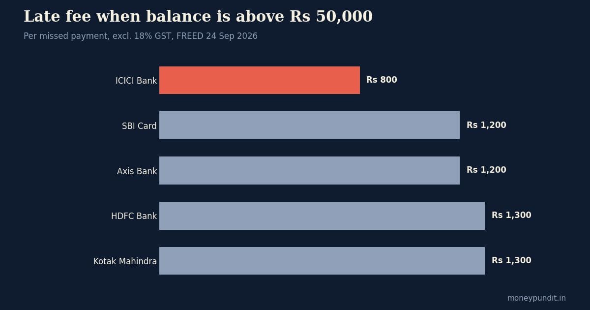 Credit card charges India: late payment fee slabs by bank, FREED 2026