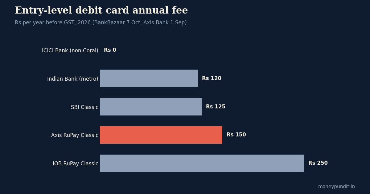Debit card charges India: entry-level debit card annual fee by bank, 2026