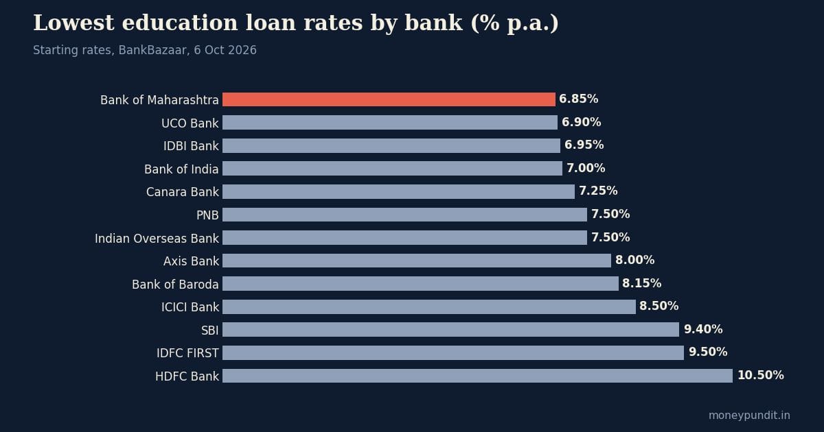 Education loan India interest rates chart: lowest rates by bank, 2026