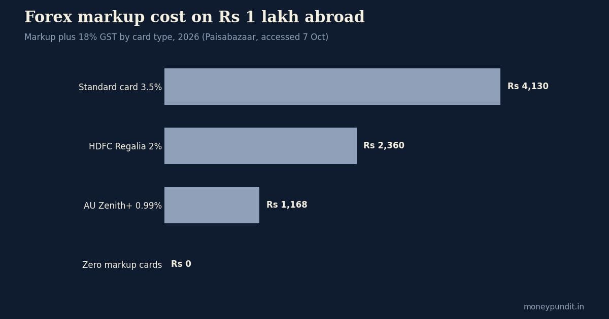 Forex markup India: cost of foreign transaction markup on Rs 1 lakh by card type, 2026
