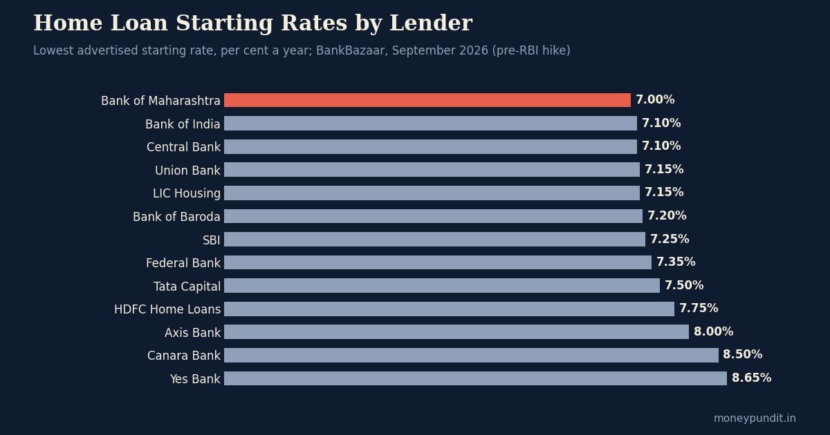 Home loan interest rates 2026: lowest starting rate by lender