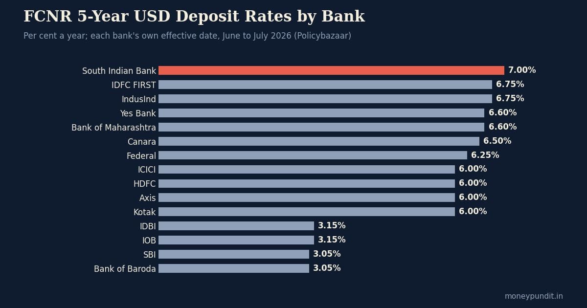 FCNR 5-year USD deposit rates by bank 2026 compared with NRE FD rates