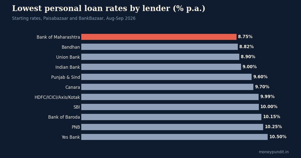 Personal loan India interest rates chart: lowest rates by bank, 2026
