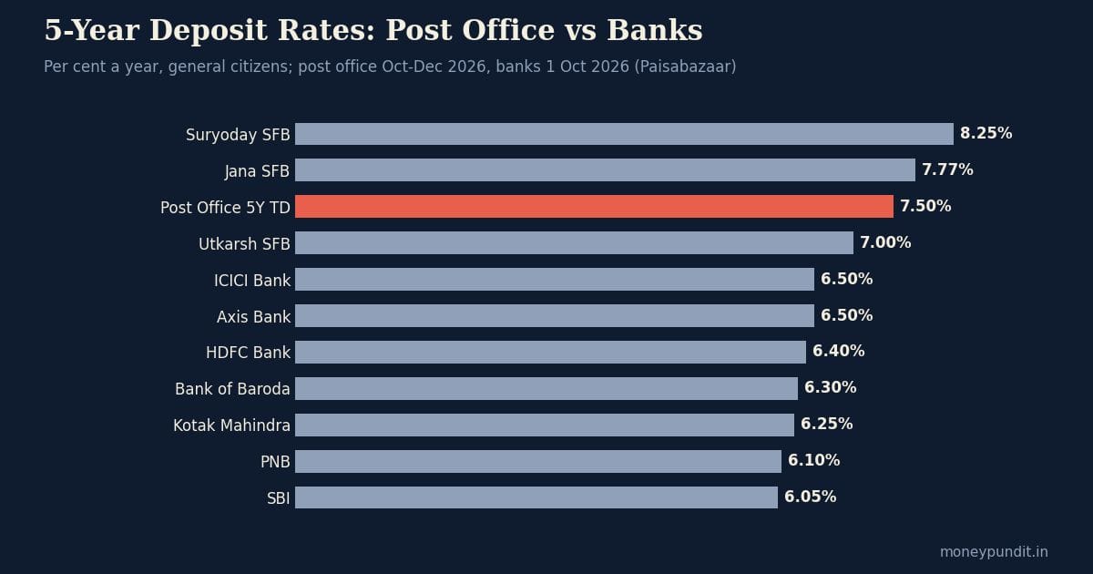 Post office vs bank FD rates 5-year comparison October 2026