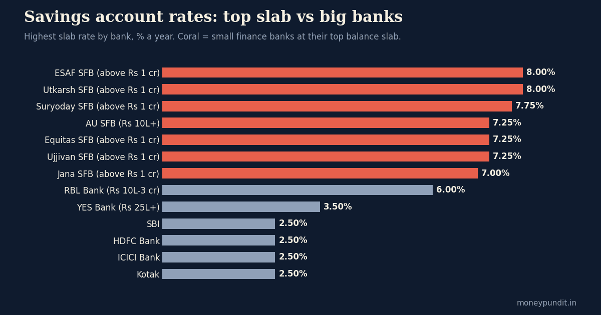 Bar chart comparing top slab savings account interest rates at small finance banks with SBI, HDFC, ICICI and Kotak at 2.50%, October 2026