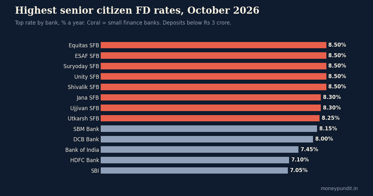 Bar chart of the highest senior citizen FD rates by bank, October 2026: small finance banks at 8.50%, SBI 7.05%